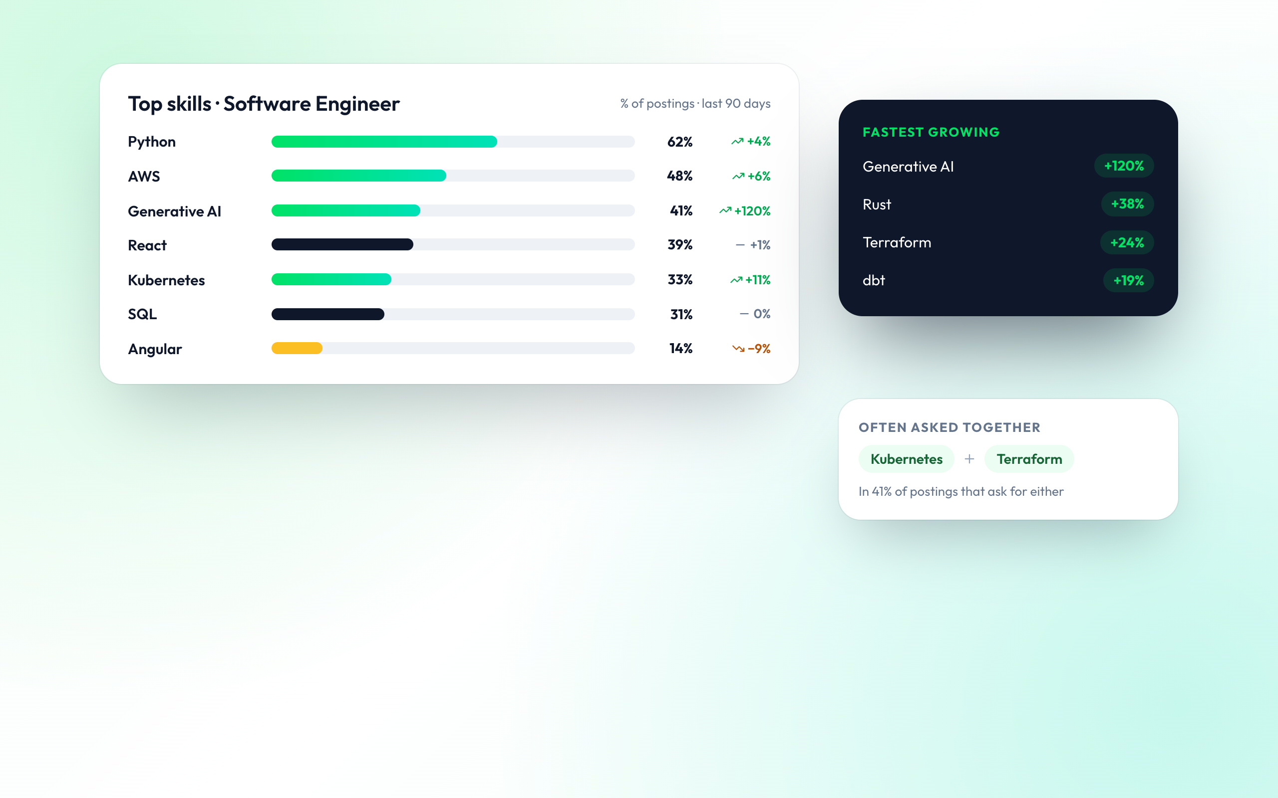Learn the Skills Employers Want Now